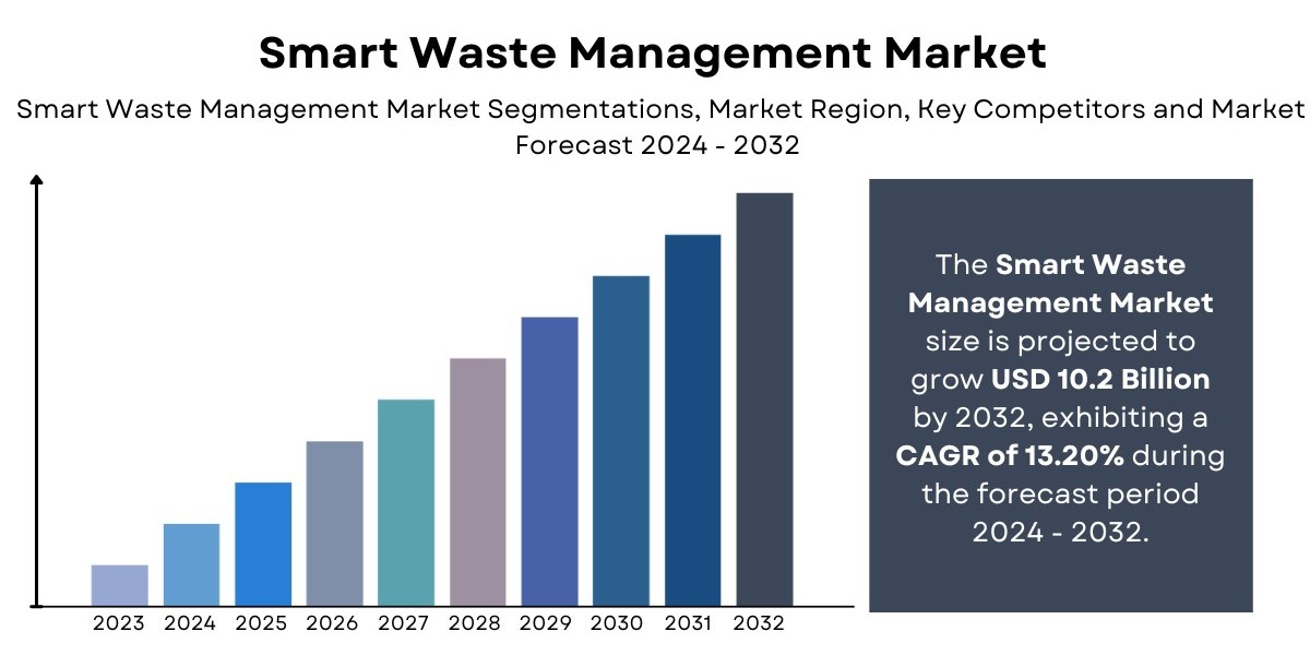 Smart Waste Management Market Growth | Key Industry Players [2032]